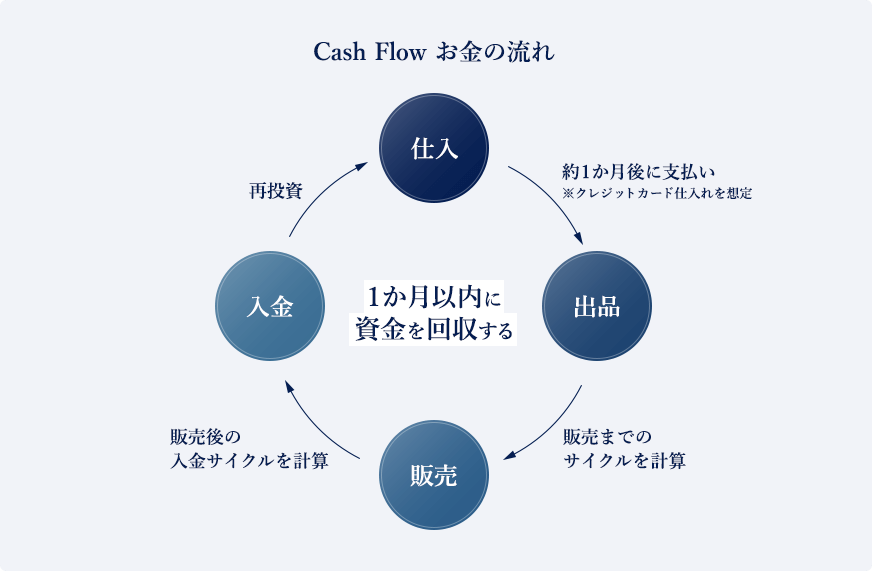 仕入から入金までの流れで1か月以内に資金を回収する