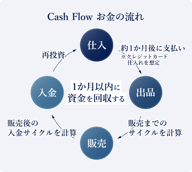 仕入から入金までの流れで1か月以内に資金を回収する