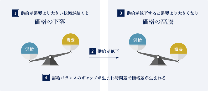 需給バランスのギャップが生まれ時間差で価格差が生まれる