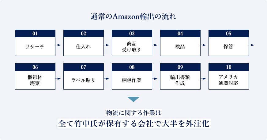 物流に関する作業は全て竹中氏が保有する会社で大半を外注化