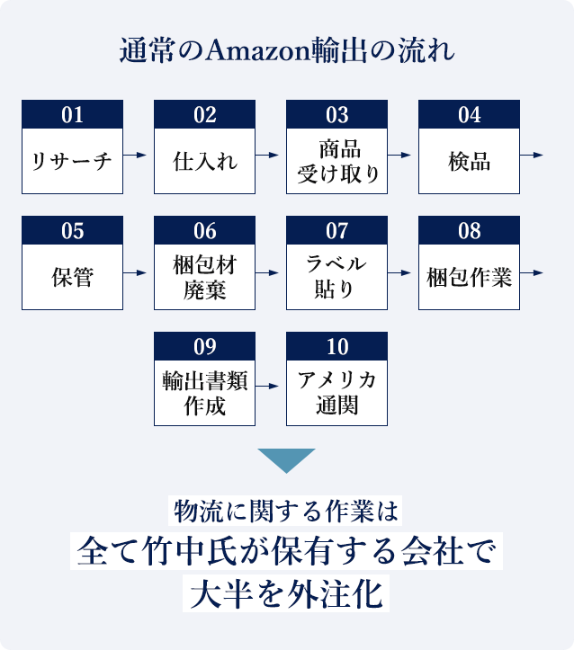 物流に関する作業は全て竹中氏が保有する会社で大半を外注化